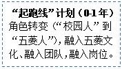 文本框:“起跑线”计划（0-1年）
角色转变（“校园人”到“五菱人”），融入五菱文化、融入团队，融入岗位。
